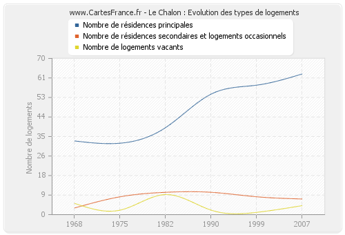 Le Chalon : Evolution des types de logements